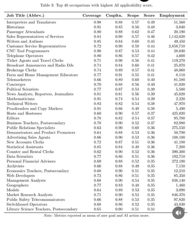Microsoft just released a list of 40 jobs most vulnerable to AI