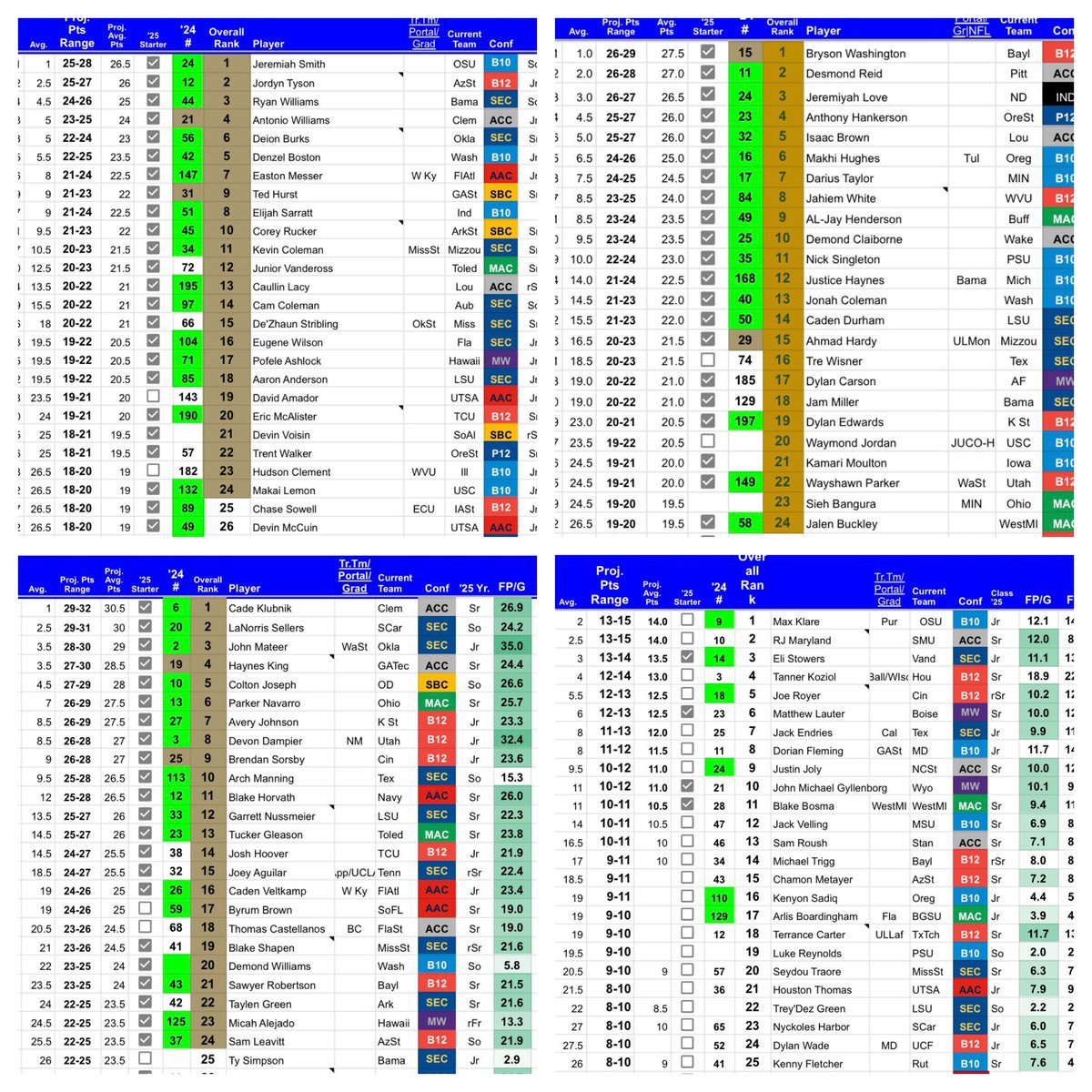 Whew. As much fun as it is, it’s always a relief to get the last rankings post completed‼️Yesterday wrapped up over 200 player capsules and 20,000+ words in July alone. If you’ve benefited, we are now accepting tips. 😉
Anyone that donates $5 or more will now have access to our