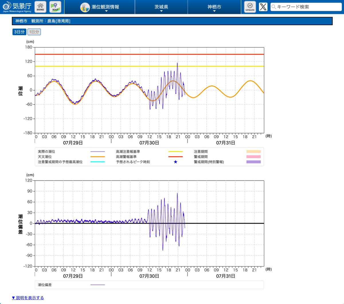 茨城県内の潮位観測所（神栖市）の実測データ。
jma.go.jp/bosai/tideleve…

干潮満潮による緩やかな変化と、津波による急激な変化が見てとれます。
このまま収束してくれると良いですね（祈🙏）