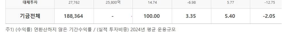 임주영

주택도시기금이라고 있습니다.  
총자산이 225조에 순자산만 35조원에 이릅니다. 
여유자금이 19조원이나 되는데 그냥 돈 놀이를 하고 있습니다.
돈 놀이 성적도 그리 좋은 것도 아닙니다.
2024년 수익률이 벤치마크 대비 -2.05%p나 하회하고 있습니다.
25년 1분기 수익률은 겨우 1.26%입니다.