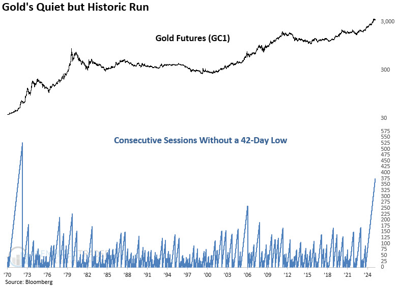 Gold is coiling within the context of a legendary run—will it explode higher or collapse lower?