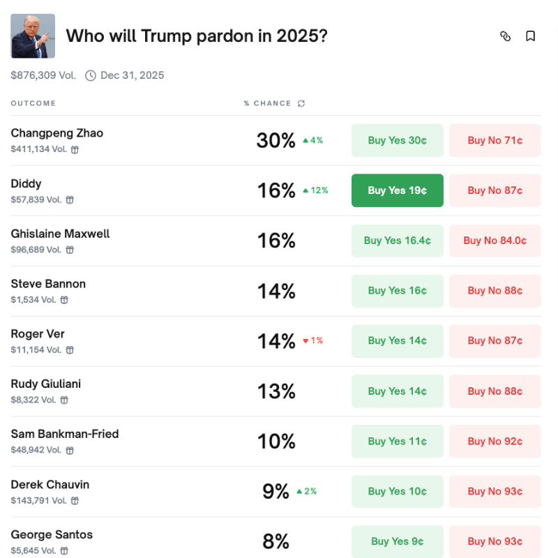 🎰SCOMMESSE: Trump sta seriamente considerando un possibile perdono a Diddy, con il 16% di probabilità che accada quest'anno.