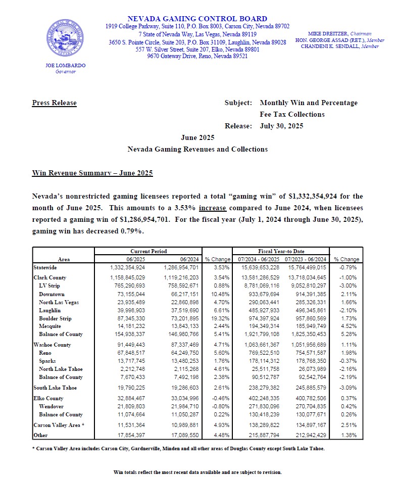 Nevada Gaming Control Board tweet media
