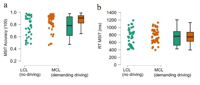 🥳🚗Exploring the effect of cognitive load in scenarios of daily driving.
Moderate cognitive load may influence performance in time-sensitive sequential tasks. Potential spillover effects could stem from sustained attentional processes related to alertness
link.springer.com/article/10.100…
