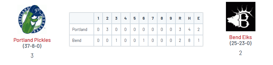 PNW College Baseball Report (@pnw_cbr) on Twitter photo โข Portland 3
<a href="/arikligman/">Ari Kligman</a> (Sac St) W, 5 IP, 1R (0 ER), 6 K
<a href="/carter_speights/">Carter Speights</a> (UCD) SV, 1 perfect IP, 2 K
<a href="/TannerGriff/">Tanner Griffith</a> (SMC) 2-run single
โข Bend 2
<a href="/dom_giustino24/">Dom Giustino</a> (CU) 6 IP, 3 R, K
<a href="/CarterHess2025/">Carter Hess</a> (MHCC '27) 3 IP, 0 R, 2 K
<a href="/j_robbins_8/">Jeremiah Robbins</a> (UCC '26) 2-3, BB โข Portland 3
<a href="/arikligman/">Ari Kligman</a> (Sac St) W, 5 IP, 1R (0 ER), 6 K
<a href="/carter_speights/">Carter Speights</a> (UCD) SV, 1 perfect IP, 2 K
<a href="/TannerGriff/">Tanner Griffith</a> (SMC) 2-run single
โข Bend 2
<a href="/dom_giustino24/">Dom Giustino</a> (CU) 6 IP, 3 R, K
<a href="/CarterHess2025/">Carter Hess</a> (MHCC '27) 3 IP, 0 R, 2 K
<a href="/j_robbins_8/">Jeremiah Robbins</a> (UCC '26) 2-3, BB