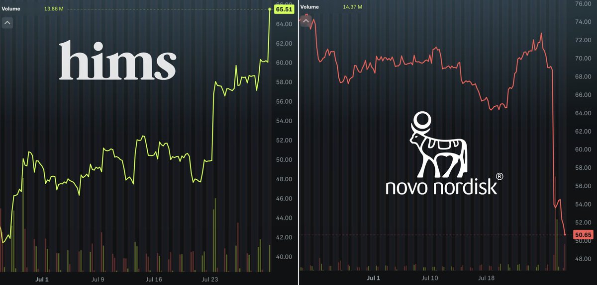 himshouse's tweet photo. THE $HIMS <> $NVO DEAL WAS TERMINATED ON JUNE 23

$HIMS NOSEDIVED -35%

ITS SINGLE WORST DAY EVER

SINCE THEN:
- $HIMS IS UP +57%
- $NVO IS DOWN -27%

ABSOLUTELY INSANE 🤯 https://t.co/G1kJEWsr8n