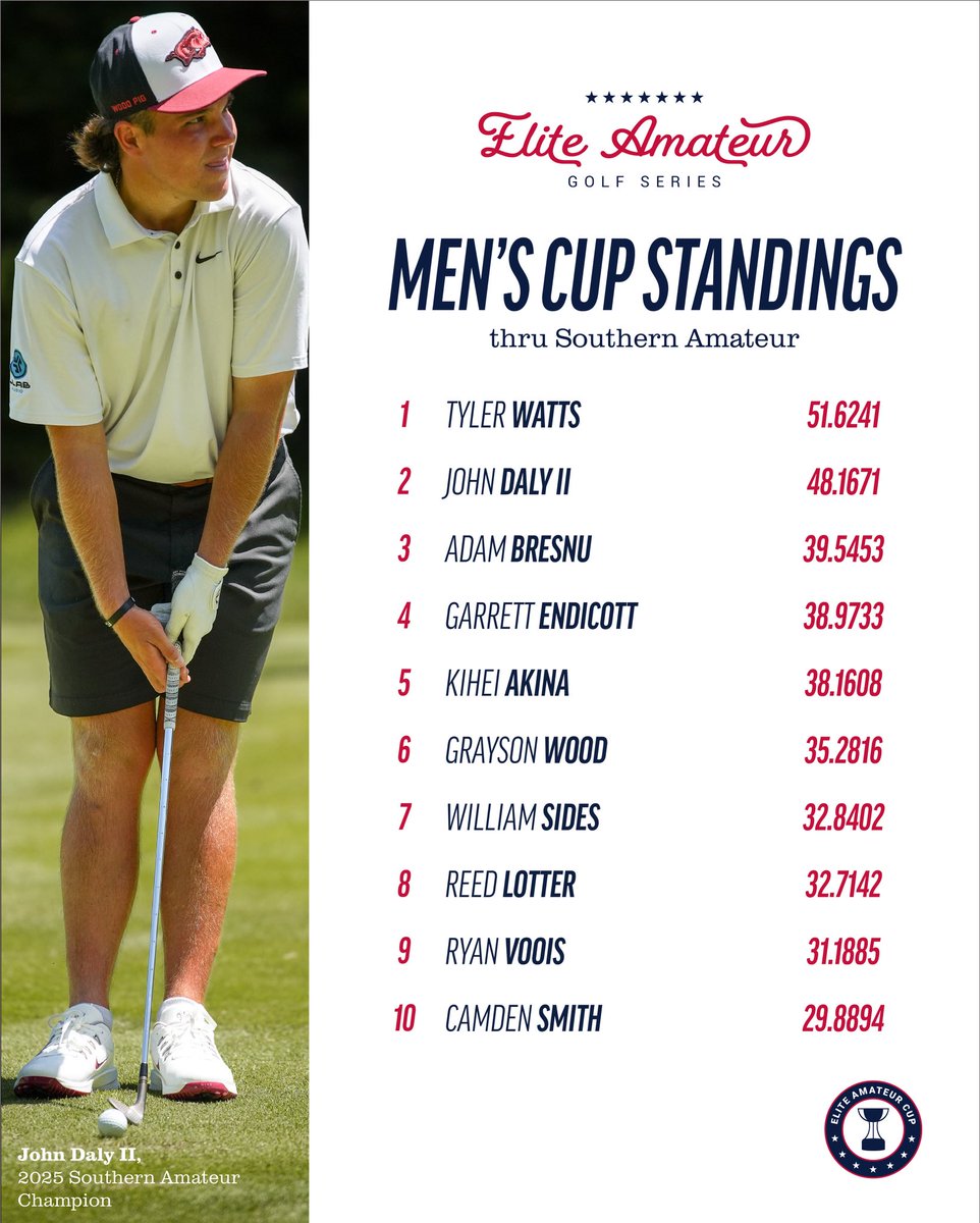 Elite Amateur Golf Series (@eliteamseries) on Twitter photo Fresh standings are in 📊
…and the Men’s Elite Amateur Cup race is tight. John Daly II’s <a href="/sgagolf/">Southern Golf Association</a> win puts him just behind leader Tyler Watts heading into <a href="/WGAChamps/">WGA Championships</a> week.
It all comes down to this 🏆 Fresh standings are in 📊
…and the Men’s Elite Amateur Cup race is tight. John Daly II’s <a href="/sgagolf/">Southern Golf Association</a> win puts him just behind leader Tyler Watts heading into <a href="/WGAChamps/">WGA Championships</a> week.
It all comes down to this 🏆