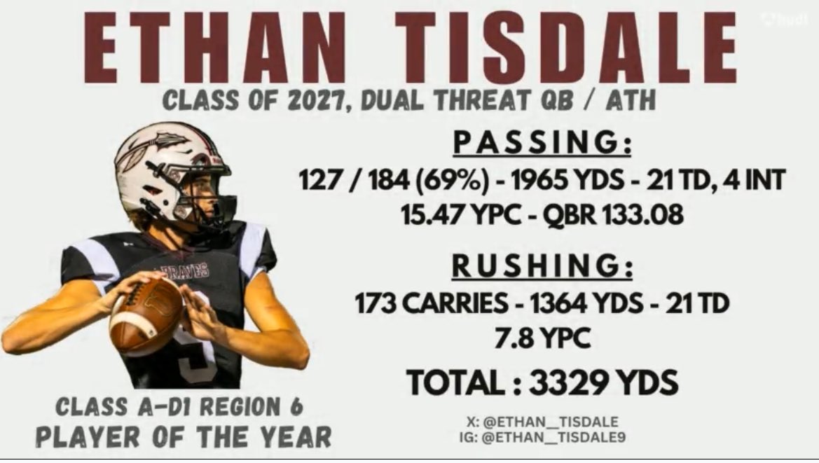 5StarScouting™ (@5starscouting) on Twitter photo 2027 QB
Ethan Tisdale
Heard County (GA.)
6-1/185 🎓 4.0 GPA
4.5/40 <a href="/Ethan__Tisdale/">Ethan Tisdale</a>
<a href="/HeardBraves/">Heard County Braves Football</a>
hudl.com/video/3/167089… 2027 QB
Ethan Tisdale
Heard County (GA.)
6-1/185 🎓 4.0 GPA
4.5/40 <a href="/Ethan__Tisdale/">Ethan Tisdale</a>
<a href="/HeardBraves/">Heard County Braves Football</a>
hudl.com/video/3/167089…