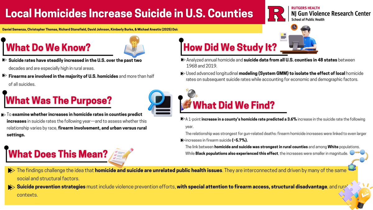🚨 New Paper 📝 Alert from #NJGVRC!
“Local Homicides Increase Suicide in U.S. Counties” Lead author: <a href="/Dan_Semenza/">Dan Semenza</a>, with #NJGVRC co-PIs <a href="/PsychBrownBag/">Mike Anestis, PhD</a>  and Kim Burke, PhD
📚 Read more➡️ow.ly/431X50WxoJK
 #GunViolence #SuicidePrevention #PublicHealth #FirearmResearch #Rutgers