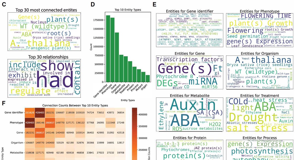 ThePlantCell's tweet image. PlantConnectome: A knowledge graph database encompassing &amp;gt;71,000 plant articles (Shan Chun Lim , Manoj Itharajula , Mads Harder Møller , Rohan Shawn Sunil , Kevin Fo , et al) doi.org/10.1093/plcell… @ASPB #PlantSci