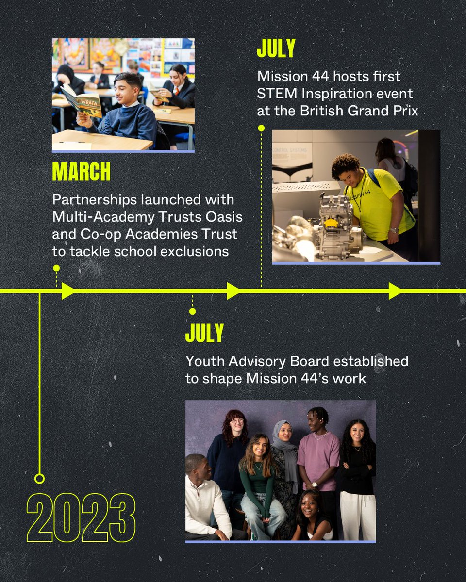 Mission 44 (@mission44) on Twitter photo Last week we celebrated our fourth birthday! 🎉
Over the past four years, led by our Founder <a href="/LewisHamilton/">Lewis Hamilton</a> and the incredible partners we work with, we’ve been on a mission to drive change so that every young person can thrive in school and access great careers in STEM 💥 Last week we celebrated our fourth birthday! 🎉
Over the past four years, led by our Founder <a href="/LewisHamilton/">Lewis Hamilton</a> and the incredible partners we work with, we’ve been on a mission to drive change so that every young person can thrive in school and access great careers in STEM 💥