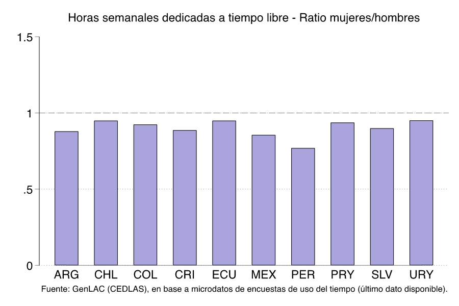 🕒 El tiempo libre también tiene género.
En todos los países de la región, las mujeres tienen menos tiempo disponible para actividades recreativas, descanso o autocuidado.
Una brecha silenciosa, pero clave! ⚠️
#GenLAC