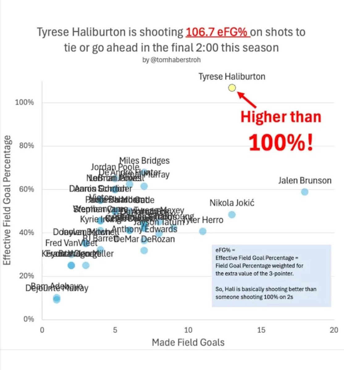 Tyrese Haliburton was 13-15 this season on shots to tie or take the lead in the final 2 minutes

When accounting for the difficulty of 3- pointers, he effectively shot 106.7% from the field