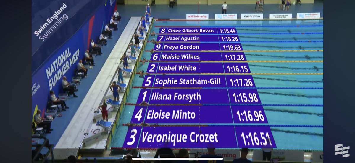 ElthamCollAqua's tweet image. Swim England - National Summer Meet Results:

First up this week we had Veronique taking part in the 100m Breaststroke event. She swam a very good SB just outside of her PB to qualify for tonight’s final. 

You can watch via the Swim England YouTube page! 

Good Luck Veronique!