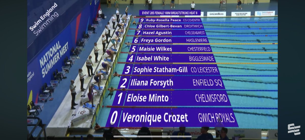 ElthamCollAqua's tweet image. Swim England - National Summer Meet Results:

First up this week we had Veronique taking part in the 100m Breaststroke event. She swam a very good SB just outside of her PB to qualify for tonight’s final. 

You can watch via the Swim England YouTube page! 

Good Luck Veronique!