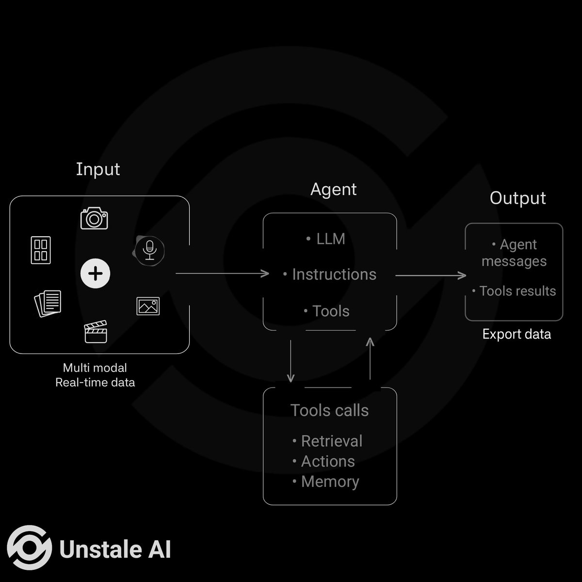 Execution week!⚙️🚀🙌

#BuildinPublic @Unstale_AI
Building a good way of saying:

"Hey! Take this! and do it, and then let me know when you're finished.

<a href="/theresidency/"></a> <a href="/Danielz_dd/">Salami Daniel</a> <a href="/MaximMatias1/">Maxim Matias</a> <a href="/itsallrandom69/">Lord Python 🐍</a> <a href="/elder_plinius/">Pliny the Liberator 🐉󠅫󠄼󠄿󠅆󠄵󠄐󠅀󠄼󠄹󠄾󠅉󠅭</a> <a href="/nick_linck/">Nick Linck</a>