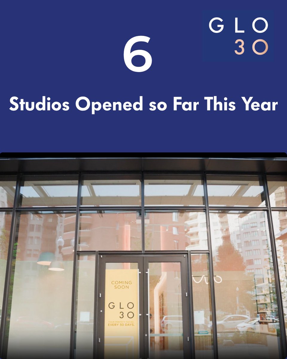 FransmartSocial's tweet photo. We’re only halfway through 2025 and GLO30 is on fire!

With 17 open locations GLO30 is proving why it’s one of the most scalable concepts in the space. 

Discover how to bring customized, tech-driven skincare to your city 👉 https://t.co/mdK2Ca0N0k https://t.co/grK0kPCaBp