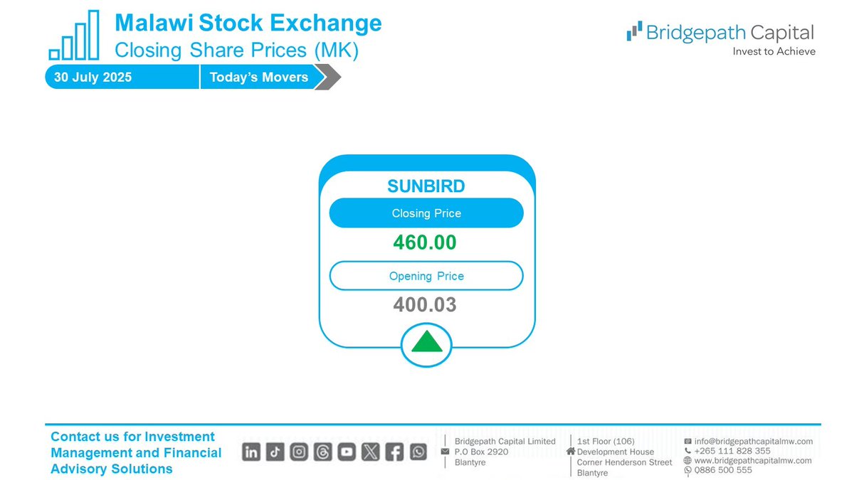 BridgepathCap's tweet photo. On the stock market today, the SUNBIRD share price increased by 14.99% to MK460.00 from MK400.03.
#InvestmentManagement
#InvestWithUs
#BridgepathCapital https://t.co/4RBrIlPF2U