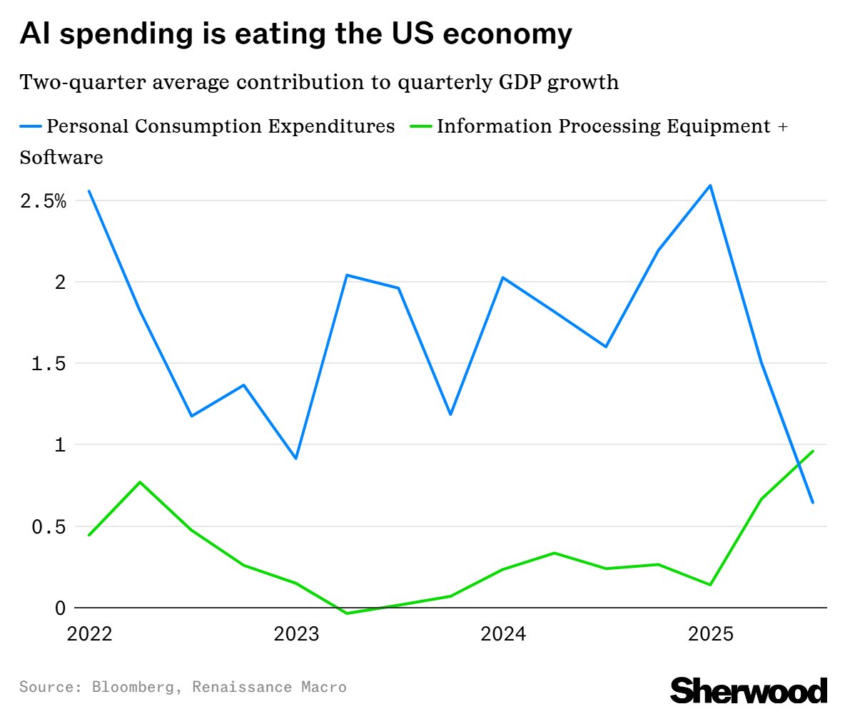 In 2025, "AI capex" - information processing equipment plus software - has added more to US growth than consumer spending.

This in spite of the fact that the former is 6% of the economy, and the latter 70%.