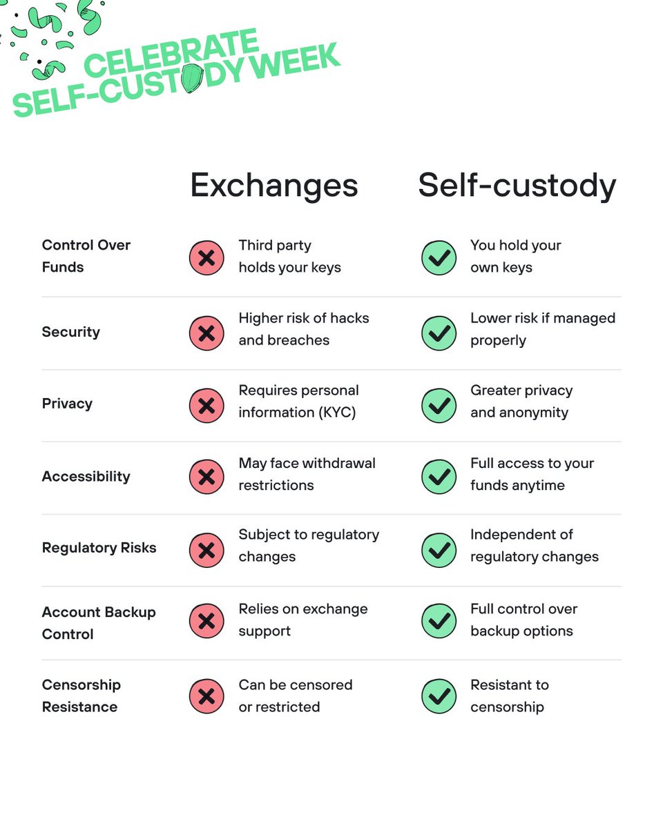 Still keeping your crypto on exchanges? 🤔 Here are 7 reasons to take  control and move to self-custody. #selfcustodyweek