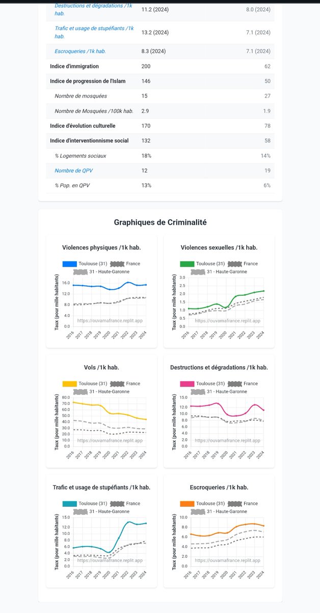 <a href="/Margueritestern/">Marguerite Stern</a> J'ai fait ce site pour cette raison.
Un indice d'immigration est présent et permet de classer les villes.
ouvamafrance.replit.app