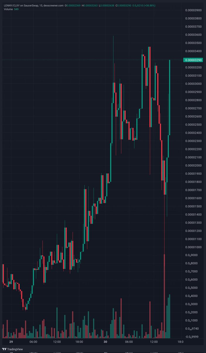 HbarProphet (@hbarprophetmos) on Twitter photo We are back to 32k mcap guys, next is 50k mcap before the next day 🔥🔥🔥🔥
<a href="/lenny_cto1/">$LENNY CTO ( ͡° ͜ʖ ͡°)</a> <a href="/LennyHedera/">( ͡° ͜ʖ ͡°) Lenny</a>
<a href="/Fresh_XBT/">Fresh ◎</a> We are back to 32k mcap guys, next is 50k mcap before the next day 🔥🔥🔥🔥
<a href="/lenny_cto1/">$LENNY CTO ( ͡° ͜ʖ ͡°)</a> <a href="/LennyHedera/">( ͡° ͜ʖ ͡°) Lenny</a>
<a href="/Fresh_XBT/">Fresh ◎</a>