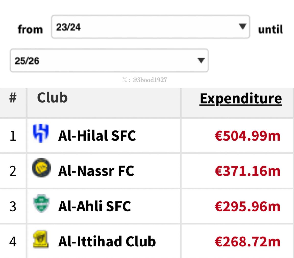الاتحاد لا ينقصه فكر ولا رجال .. لكن الفكر بدون ميزانية يبقى حبيس الطموحات ! 
🔁 نثق في بلانيس وسواريز لكن الثقة وحدها لا تصنع فريقاً بطلاً 
امنحوا رجال الاتحاد ميزانية يعملون بها 

الاتحاد نادي كبير ويستحق دعماً بحجم تاريخه وجماهيره

 #ميزانيه_الاتحاد_مطلب_يالصندوق