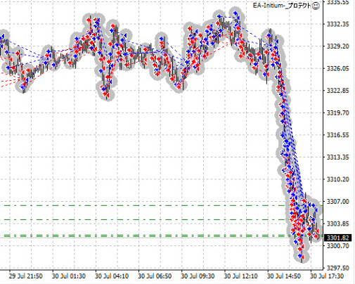 horie_EA's tweet image. イニたん相変わらずチャート焼き野原にして約300ppの下落もろにくらいましたが
「え？何か？」
みたいな立ち振る舞いしている（笑）
