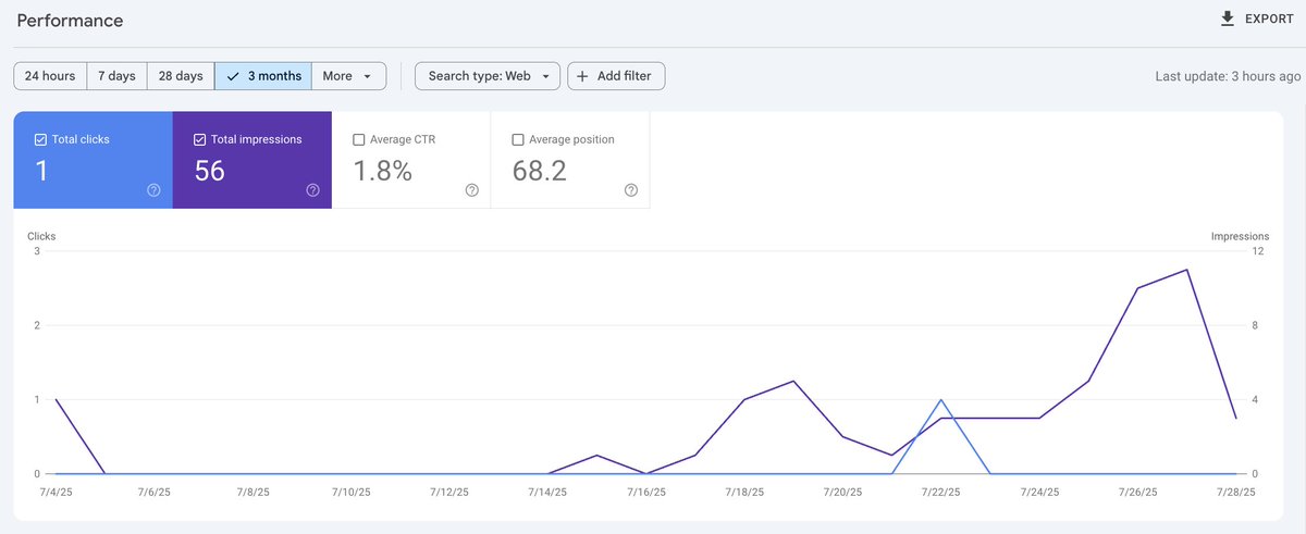 wanna solve distribution first for an app i'm building

so started doing SEO before I even built the core product flow

gotta get these numbers up fr