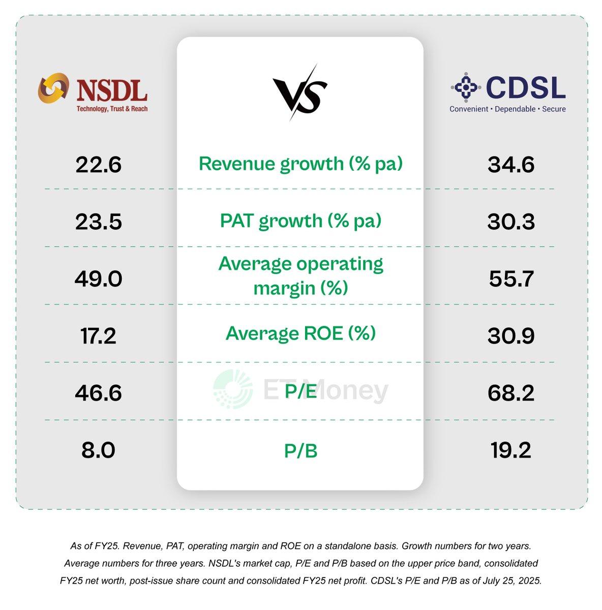 ETMONEY's tweet photo. NSDL’s ₹4,000 crore IPO is here.

Its only rival, CDSL, has delivered a massive 1,133% return since listing.

NSDL is far bigger in custody value, but it lags in revenue and profit growth.

Should you apply? We dive into the details. A🧵 https://t.co/nze1wFxCt8