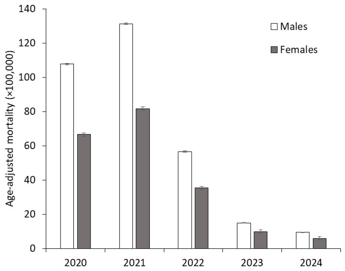 COVID-19 Mortality Trends over the First Five Years of the Pandemic in the US 🦠📉

by Camilla Mattiuzzi and Giuseppe Lippi ✍️

Check more information below: 🔗
brnw.ch/21wUxyQ
