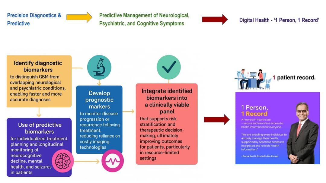 Salam 🇲🇾 MADANI 🌹

It was a pleasure for my ministry to receive a delegation of talented researchers from Monash University Malaysia yesterday, led by Prof. Dato' Dr. Ir. Faisal Rafiq Adikan (Vice-President (R&amp;D) &amp; team Brig Gen Prof Dr Arshil et al.

Collaborations to take
