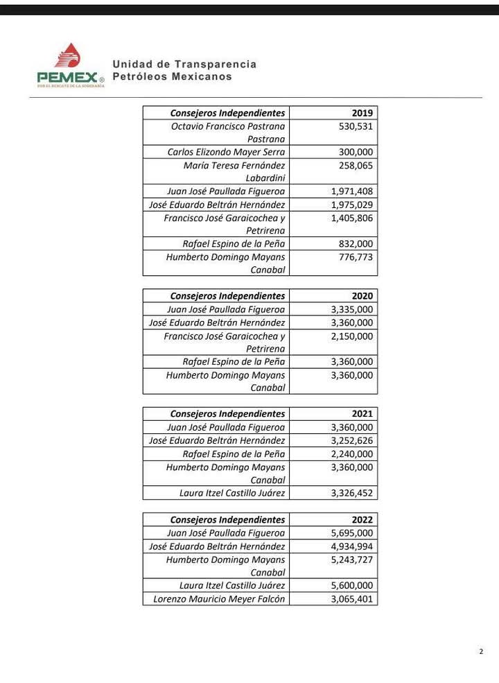 💰 FAMILIARES EN LA NÓMINA DE PEMEX: LOS MILLONES DEL CÍRCULO CERCANO A AMLO

Durante el sexenio de Andrés Manuel López Obrador, dos personajes cercanos a su círculo familiar y político cobraron más de 64 millones de pesos como consejeros en Pemex.

➡️ José Eduardo “Chelalo”