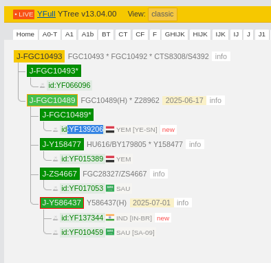 تحديث♦️
ظهرت نتيجة فحص الهول جينوم بلس
للعينة رقم: 70192 في YSEQ

لـ يحيى بن يحيى محمد علي الحملي 
من آل الحملي -  في قرية حمل - في صنعاء 

على السلالة: J1
موجبة للتحور: FGC10489 
المتسلسل كالتالي :
FGC11>>>FGC1723>FGC8712>>L859>>CTS8308 > FGC10489

سالبة لفروعه التالية: