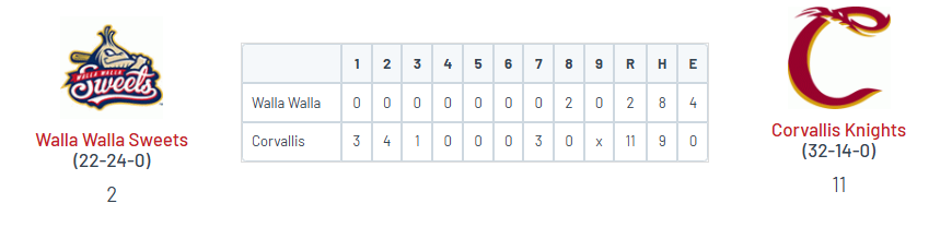 • Corvallis 11
<a href="/trbellerose/">Tyler Bellerose</a> (OSU) 3 IP, H, 0R, 2K
<a href="/TFerroggiaro/">Thomas Ferroggiaro</a> (SCU) 2-4, 3B, 2 RBI, R, BB
<a href="/TreySwygart/">Trey Swygart</a> (UP) 2-5, 3 RBI, SB
<a href="/BlakeWilson3421/">Blake Wilson</a> (UW) 2-3, 2R, 2 BB, SB

• Walla Walla 2
<a href="/nakoamogo2024/">Nakoa Moses-Gomera</a> (WWCC) 2 IP, 0 R
<a href="/GunnerGeile/">Gunner Geile</a> (UA) 2-4, R