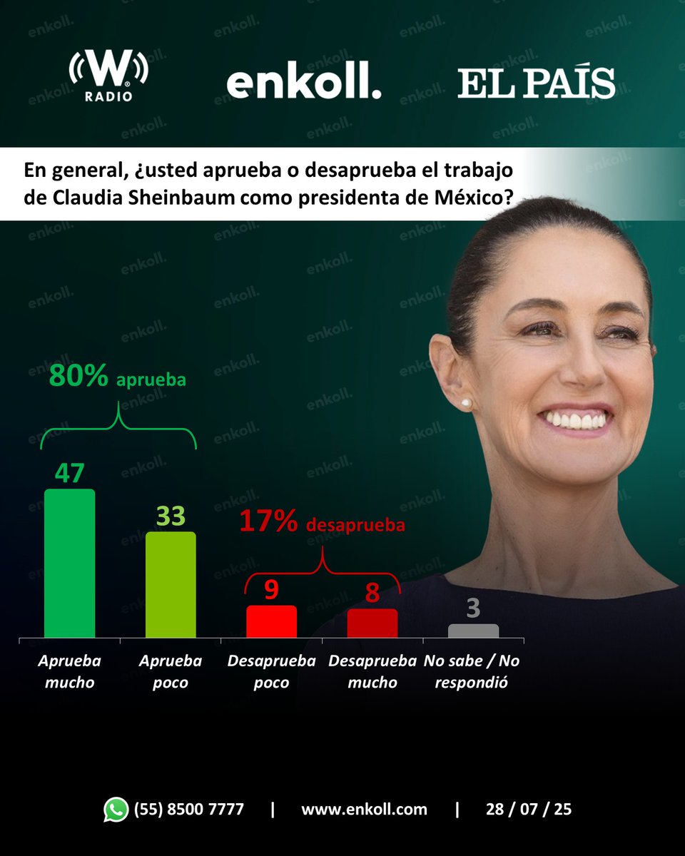📊 #Encuesta | Tras 10 meses de gobierno, el 80% de los entrevistados aprueba el trabajo de la presidenta <a href="/Claudiashein/">Claudia Sheinbaum Pardo</a>; 17% lo desaprueba y 3% no sabe o no respondió.

🔎 Consulta los datos: tinyurl.com/heerwzk9