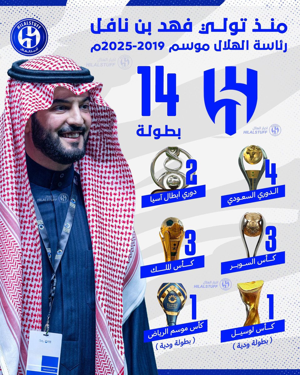 #إبن_نافل_صقر_حُرْ

الرئيس الذهبي وصاحب الانجازات الكبيره 14بطوله ووصيف العالم 2023 وسابع العالم 2025 واجه ضغوطات كبيره وعاش فتره بين المطرقه والسندان مابين بعض الجمهور الهلالي المنتفع والمسيرخلف بعض الحسابات الهلاليه وبين لجنة الاستقطابات التي فضلت ميولها على العدل والمساواة.