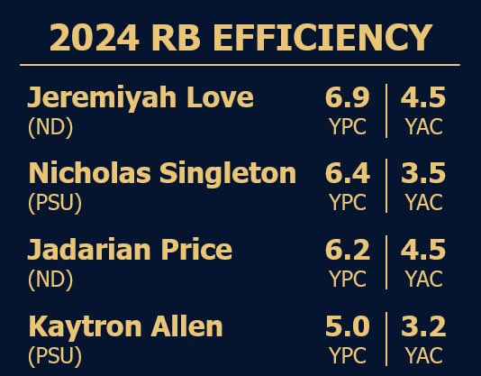 Rational ND Fan (@rationalndfan) on Twitter photo Lot of “debate” right now over who has the best RB duo - Notre Dame or Penn State. Lol.
Love clears Singleton and Price clears Allen in both yards per carry and yards after contact. It’s really not even close #CaptainObvious Lot of “debate” right now over who has the best RB duo - Notre Dame or Penn State. Lol.
Love clears Singleton and Price clears Allen in both yards per carry and yards after contact. It’s really not even close #CaptainObvious