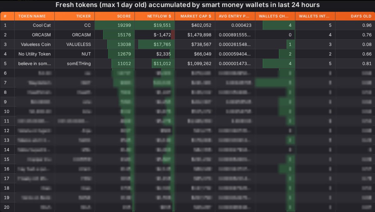 CoinSense_App's tweet photo. Fresh tokens (max 1 day old) accumulated by smart money wallets (24h):
🥇 $CC (Score: 19K)
🥈 $ORCASM (Score: 15K)
🥉 #VALUELESS (Score: 13K)
🏅 $NUT (Score: 12K)
🏅 #someETHing (Score: 11K)
You can just watch — or you can become smart money too.👨🔬🧪 https://t.co/T1XQHHUoS4