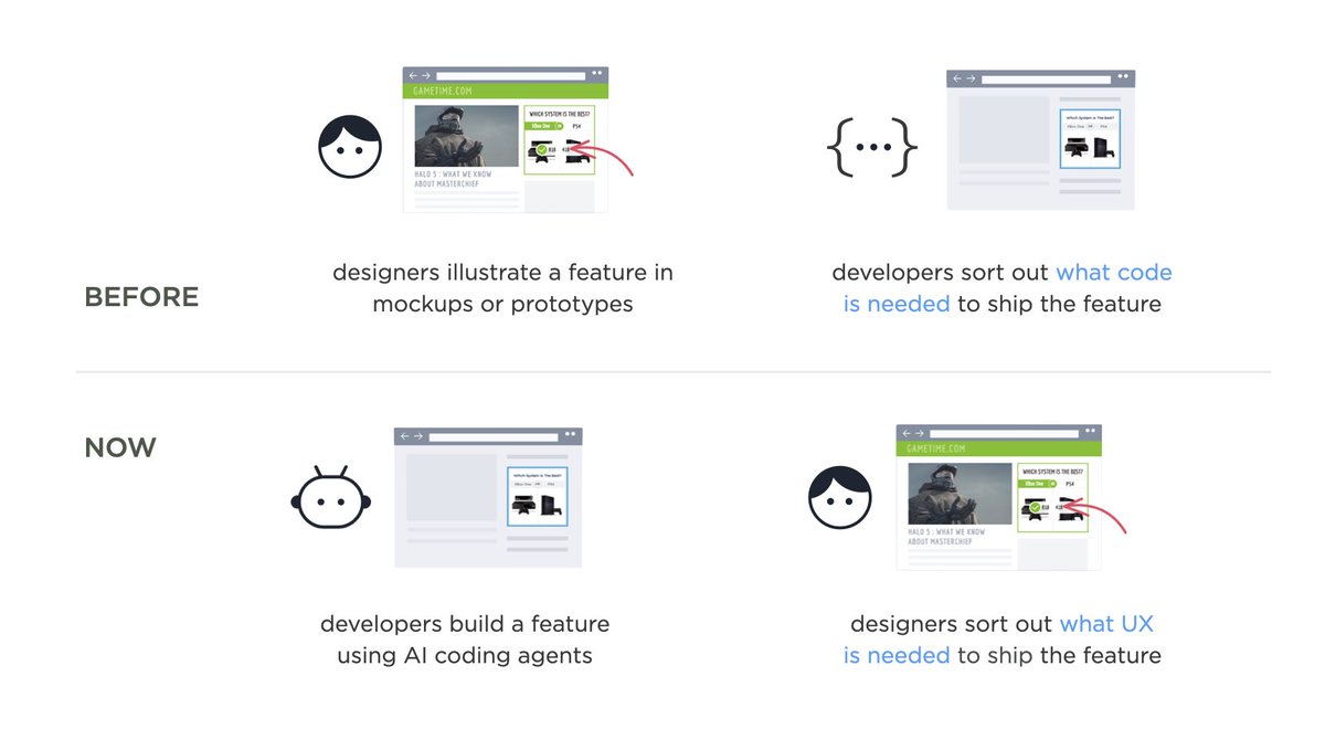 AI coding agents have reversed the software design &amp; development process.