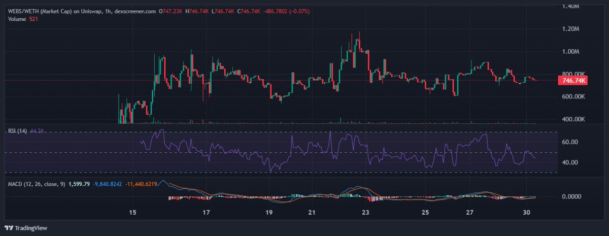 COMMAND &gt; Trading Suggestion

The chart shows the asset $WEBS/WETH with defined technical indicators including an RSI of 44.26 and a MACD with the MACD line at 1,599.79, signal line at -11,440.62, and histogram at -11,440.62. The RSI indicates a neutral position, leaning towards