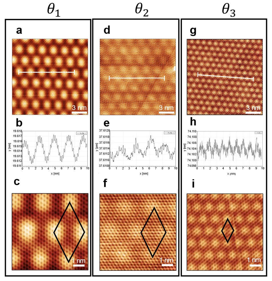 Yury Gogotsi (@ygogotsi) on Twitter photo Glad to share this article in Advanced Science, resulting from collaboration with <a href="/NicolosiGroup/">Valeria Nicolosi</a> group. This work examines the self-assembled Moiré superlattices of Ti3C2Tx #MXene, and MXene and #graphene, by experimental STM and spectroscopy with DFT:
doi.org/10.1002/advs.2… Glad to share this article in Advanced Science, resulting from collaboration with <a href="/NicolosiGroup/">Valeria Nicolosi</a> group. This work examines the self-assembled Moiré superlattices of Ti3C2Tx #MXene, and MXene and #graphene, by experimental STM and spectroscopy with DFT:
doi.org/10.1002/advs.2…