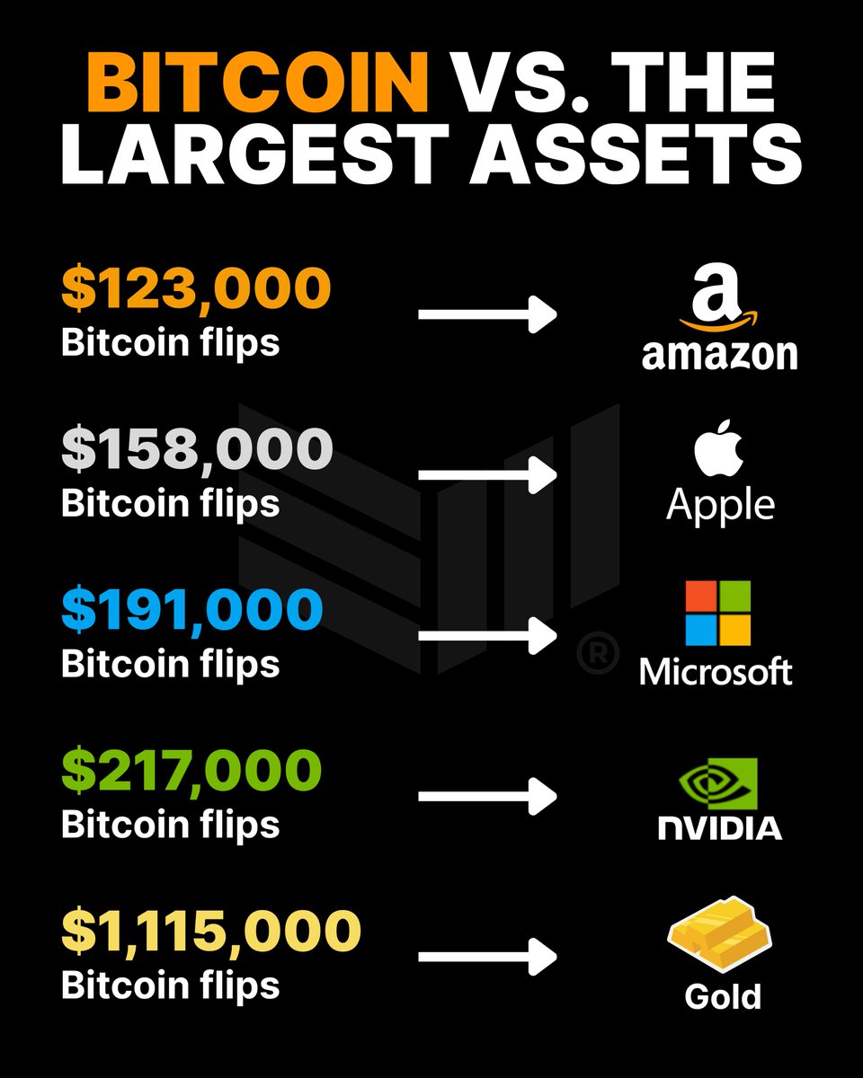 At $123,000 Bitcoin will surpass Amazon in market cap 🐂

Soon 🚀