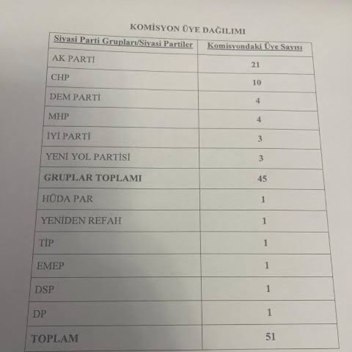 İYİ Parti katılmadığı için 51 değil 47 üye var. 5/3 için 28.2 üye gerekli.

AKP + MHP + DEM zaten 29 yapıyor ve tek başına karar alabiliyor.

Her şey zaten baştan ayarlanmış. Hadi size hayırlı tiyatrolar :D