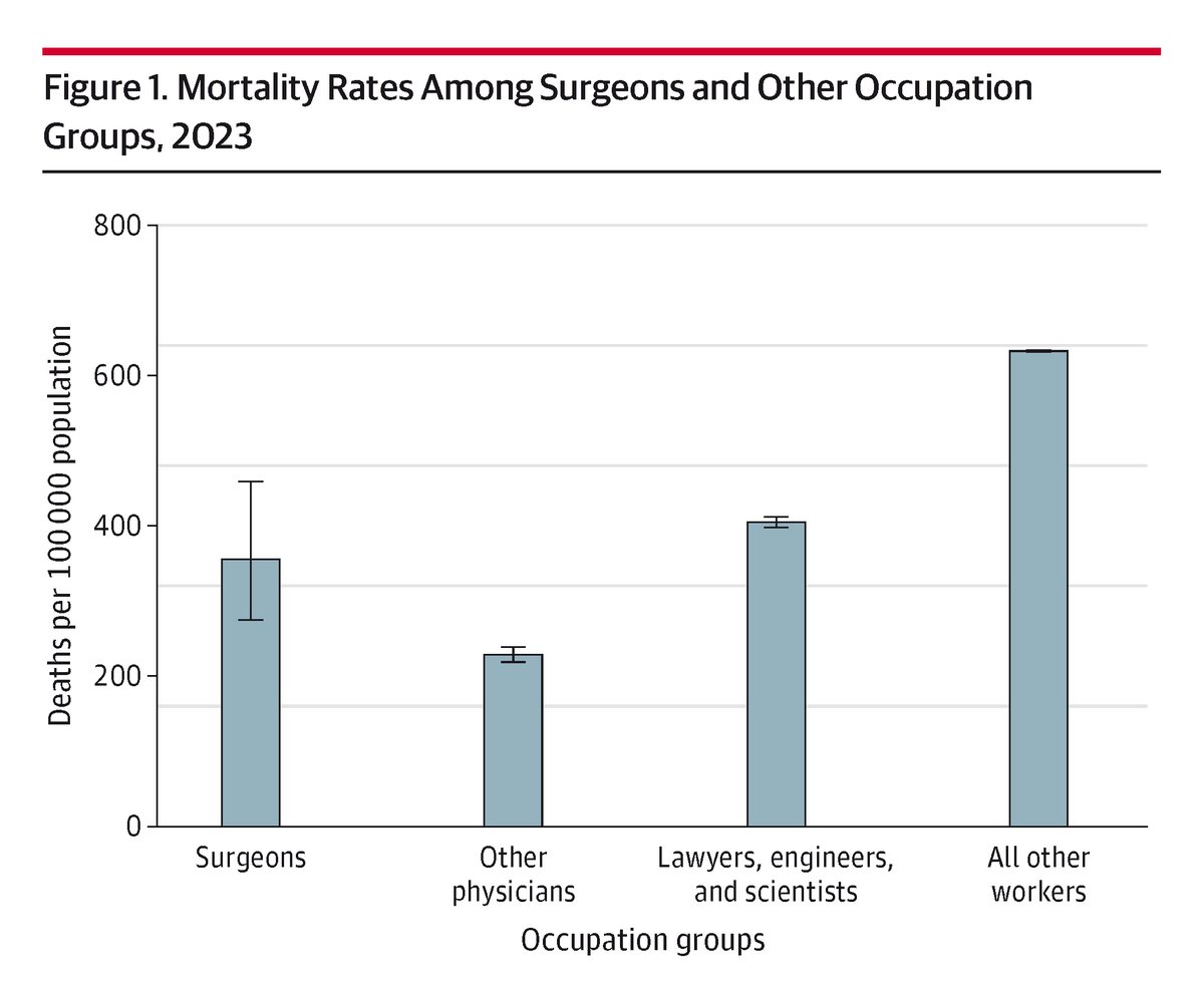 JAMA Surgery (@jamasurgery) on Twitter photo Higher mortality rates among surgeons vs non-surgeon physicians may reflect differences related to work environment, professional demands, and lifestyle. ja.ma/40E1h52 <a href="/AnupamBJena/">Anupam Jena</a> Higher mortality rates among surgeons vs non-surgeon physicians may reflect differences related to work environment, professional demands, and lifestyle. ja.ma/40E1h52 <a href="/AnupamBJena/">Anupam Jena</a>