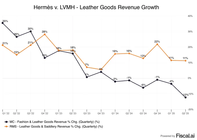 📊DATA: "Hermès: Eccellenza nel Lusso anche in Tempi Difficili"