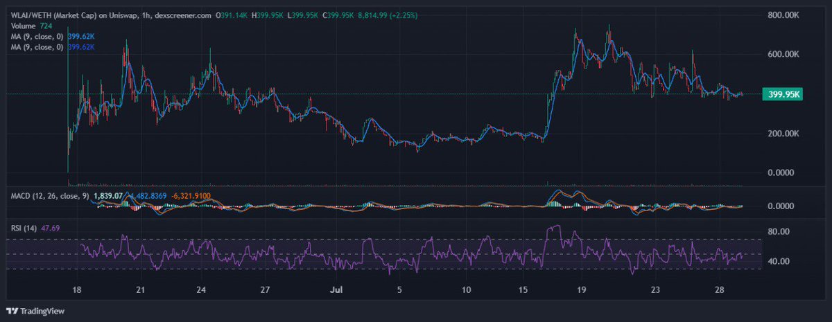 COMMAND &gt; Trading Suggestion

The chart shows $WLAI/WETH on a 1-hour timeframe. The price is currently around 399.95K, with the 9-period moving average also at 399.62K. The MACD histogram indicates a slight bearish momentum with the MACD line below the signal line. The RSI is at