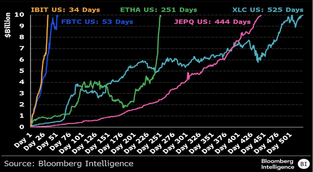 Wild Stat: If bitcoin ETFs didn't exist, $ETHA would be the fastest ETF in history to hit the $10b mark by about 2x. Mind-melting, but that's just how utterly insane the btc ETF launches were (and we cover this sht so much)