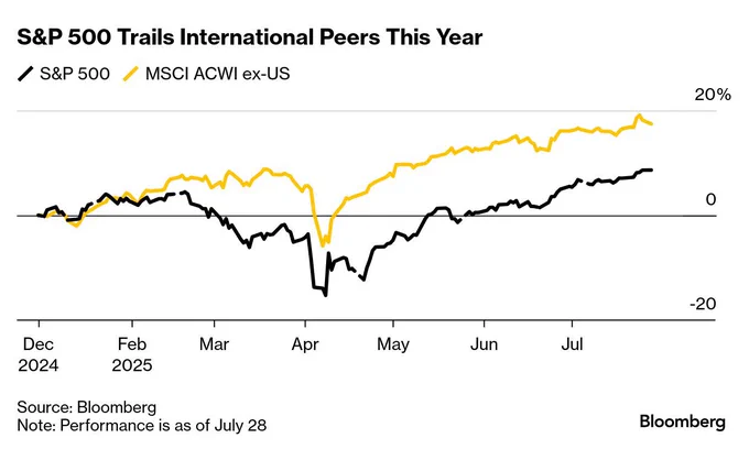 ⚫️BLOOMBERG: L'S&P 500 sottoperforma rispetto alle azioni internazionali nel 2023.