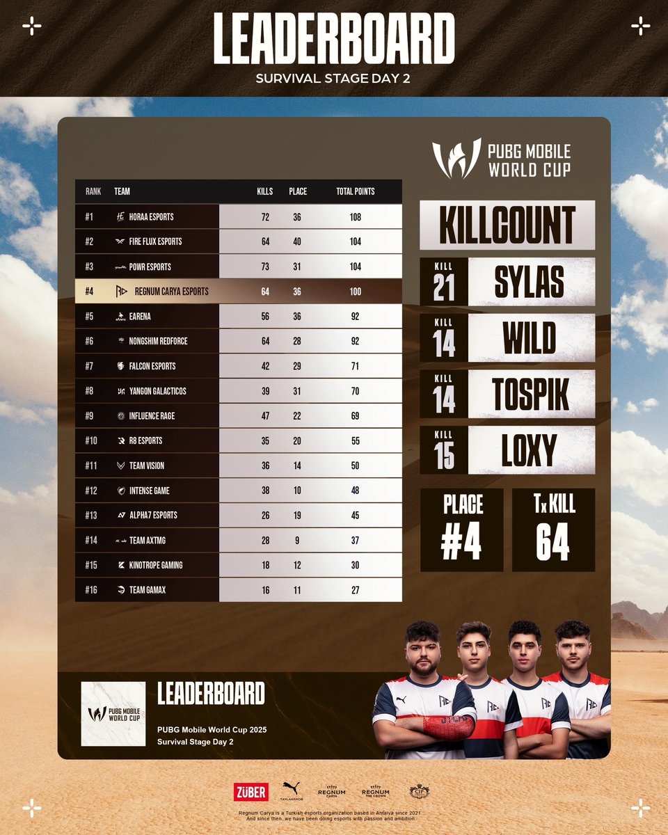 İlk adım tamam, sırada kupa var! 🏆

Takımımız PMWC 2025 Survival Stage aşamasında gösterdiği harika performansla beraber Büyük Final aşamasına yükseldi!

Harikasınız çocuklar! 🤍